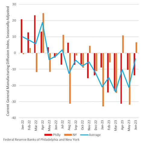 EJ Antoni On Twitter Oddly The NY And Philly Surveys Have Tended To