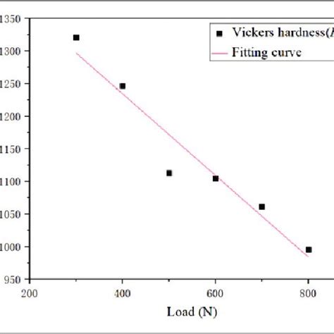 Relationship Between The Vickers Hardness Of The Cemented Carbide And Download Scientific