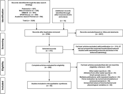 PRISMA flowchart showing the stages and number of records in the ... 