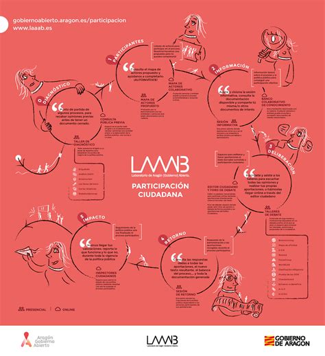 Fases de un proceso de participación ciudadana Blog LAAAB