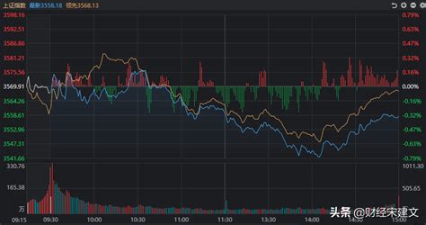 A股：三大指数全线杀跌，周四多头会反攻吗？财经宋建文 Mdeditor