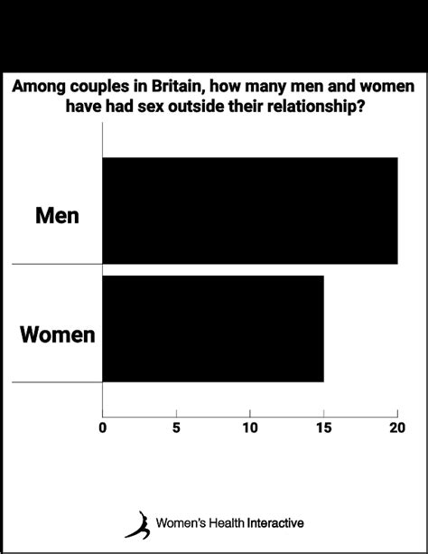 Who Cheats More Men Or Women Stats Proprietary Data