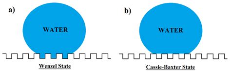 Schematic Representation Of A Water Droplet In The Wenzel State And The