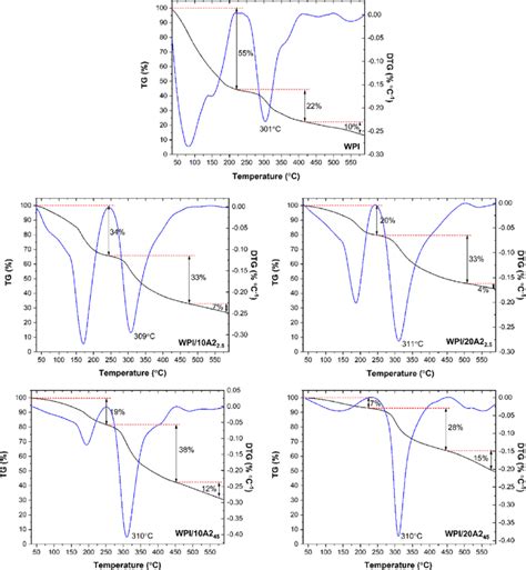 Thermogravimetric Tg And Derivative Thermogravimetric Dtg Curves Of Download Scientific