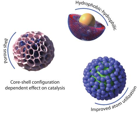 Rational Design And Preparation Of Core Shell Nanomaterials To Boost