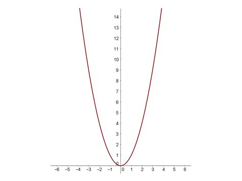 MEDIAN Don Steward mathematics teaching: quadratic graph properties