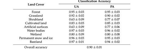 User S Accuracies Ua Producer S Accuracies Pa And Overall Accuracy