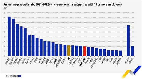 Eurostat Rom Nia A Fost N Una Dintre Rile Europene Cu Cea Mai