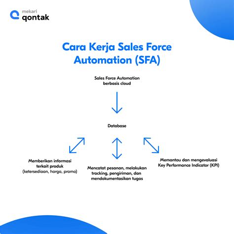 Apa itu Sales Force Automation (SFA) dan Cara Kerja dalam Bisnis