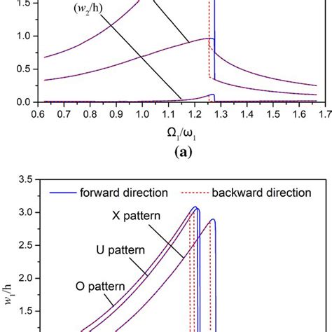 The Amplitudefrequency Response Curves Are Obtained For The Graphene