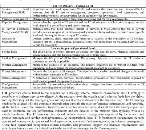 Pdf Transforming It Service Management The Itil Impact Semantic
