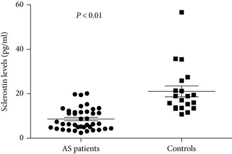 Sclerostin Serum Levels In Patients With As N And In Healthy