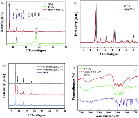 Xrd Patterns Of A Zif 8 G C3n4 And Ag Zif 8 G C3n4 B Zif 8 And Download Scientific