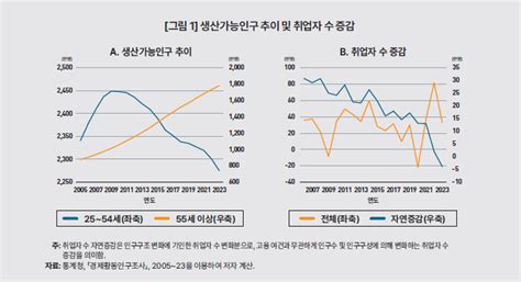 직무 분석을 통해 살펴본 중장년 노동시장의 현황과 개선 방안 Kdi 한국개발연구원 연구 Kdi Focus