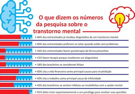 6 em cada 10 brasileiros têm transtorno mental revela pesquisa