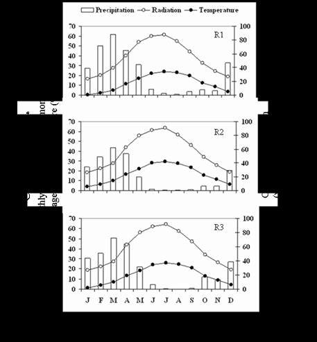 Average Monthly Temperature Cumulative Monthly Precipitation And