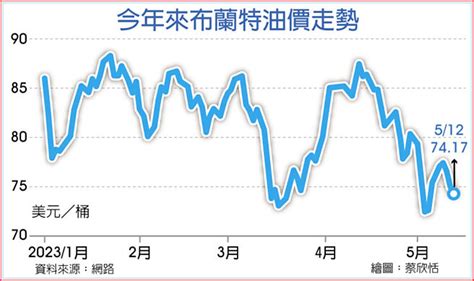 油市供不應求 油價將走高 全球財經 工商時報