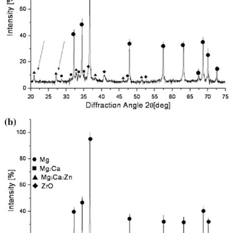 Xrd Pattern Of The Alloy Mg Ca Zn 1 Wt Zr A As Cast B Solution