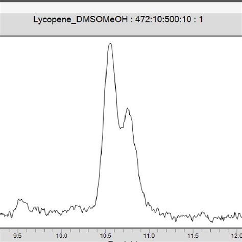 Chromatogram Of Lycopene Standard Solution Under Chromatographic Download Scientific Diagram