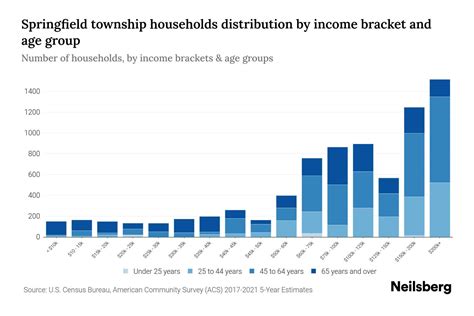 Springfield Township Montgomery County Pennsylvania Median Household