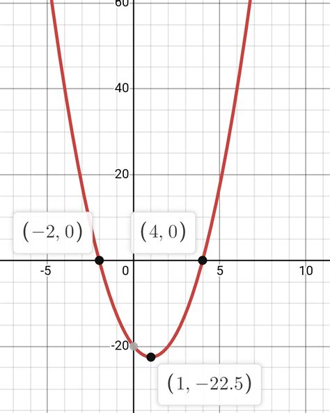 Solved Use The Graph Provided To Answer The Questions Which Follow X