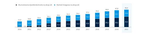 Polityka kapitałowa i dywidendowa Grupy PZU PZU Raport Roczny 2021