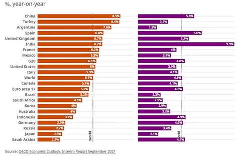 Oecd Downgrades Bumper Uk Growth Forecasts And Upgrades Inflation