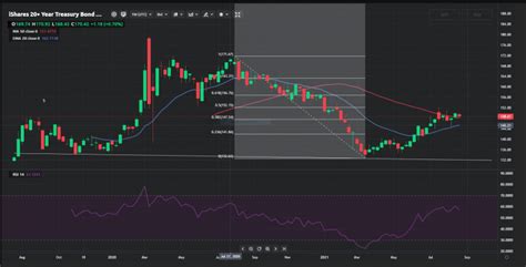 TLT Stock Analysis For 25 to 31 August | Buy Or Sell