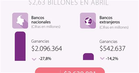 Bancos Que Presentaron Pérdidas En Abril Fueron Pichincha Y Bancompartir