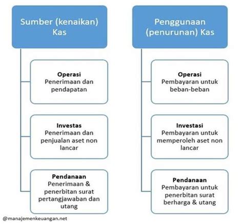 Laporan Arus Kas Adalah Pengertian Format Elemen And Contoh