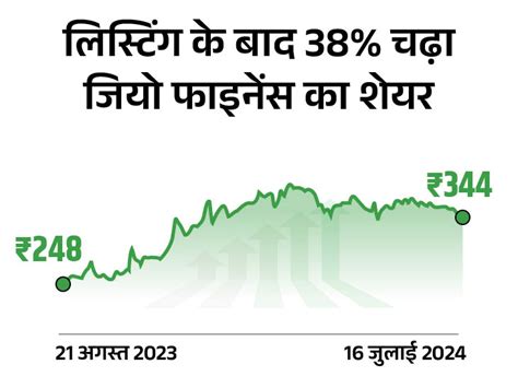 Spicejet Jio Finance Lotus Chocolate Share Price Update Q1 Result 2024 तिमाही नतीजों के बाद