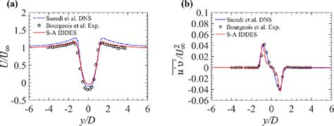 Spanwise Profile Of A The Mean Streamwise Velocity And B Mean