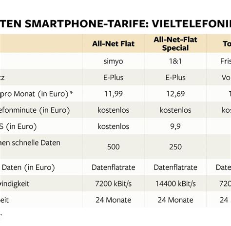 Vergleich: So finden Sie den perfekten Smartphone-Tarif - WELT