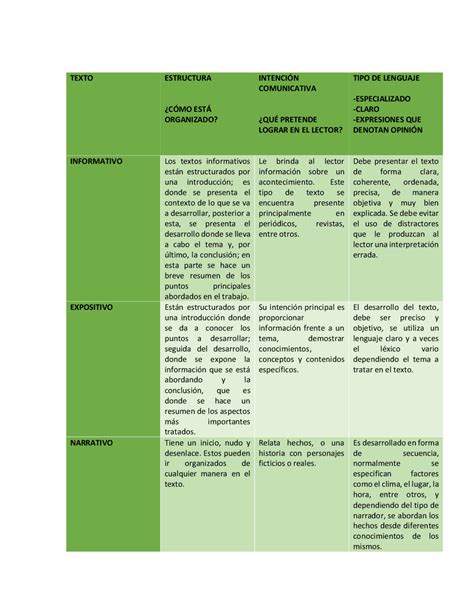 Cuadro Comparativo Tipología Textual Apuntes De Lengua Y