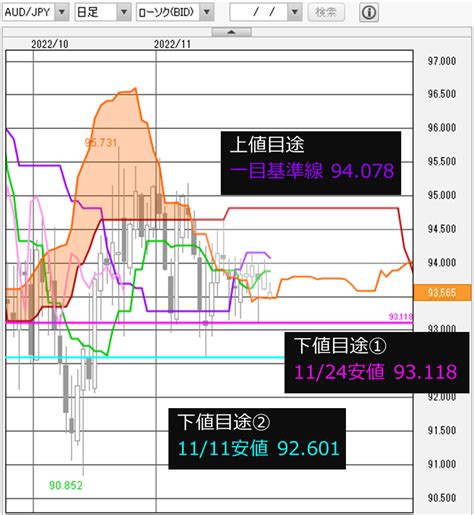 今日の豪ドル円見通し「堅調な小売りが豪ドルを支える？中国の抗議運動に要警戒」20221128 外為どっとコム マネ育チャンネル