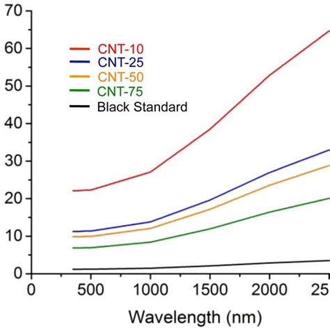 Hemispherical Reflectance Measurements That Compares The Reflectance