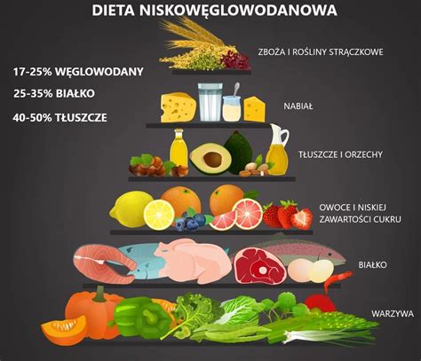 dieta niskowęglowodanowa