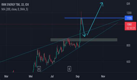 Chart Dan Harga Saham Rmke Idx Rmke Tradingview