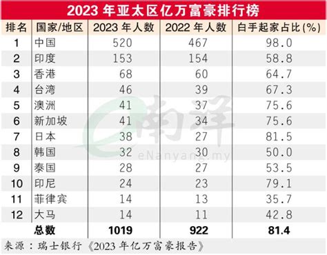 报告 虽增至14人 大马亿万富豪亚太最少