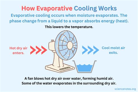 Evaporative Cooler Artofit