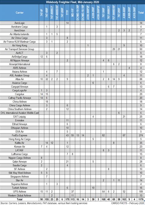 Widebody Freighter Fleet V Cargo Facts