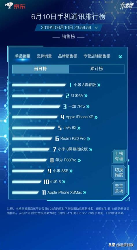 京東618戰報！小米、蘋果、華為互有勝負，這款機型銷量最高 每日頭條