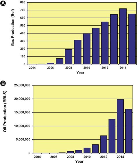 A Histogram Of Woodford Shale Gas Production In Oklahoma B Histogram