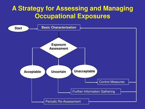 Ppt A Strategy For Assessing And Managing Occupational Exposures