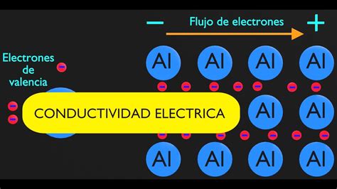 Que Es La Conductividad Eléctrica YouTube