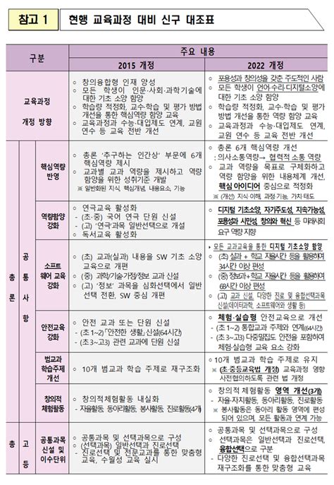 2022개정교육과정 확정 발표 고등학교 새 교과목 구성은 2022개정교육과정 학원멘토 자유게시판 내용