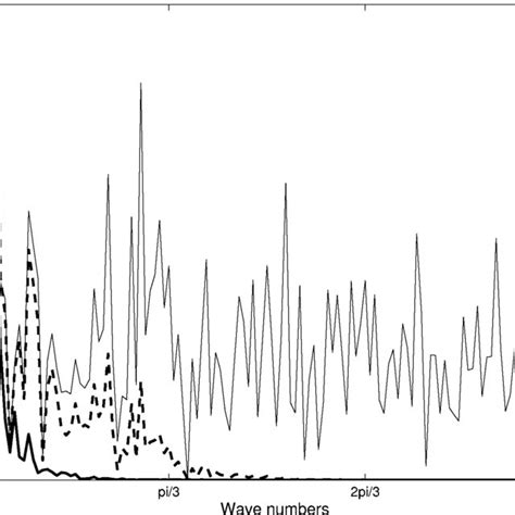 Velocity Spectra Of An Original Turbulent Fluid Flow Thick Solid