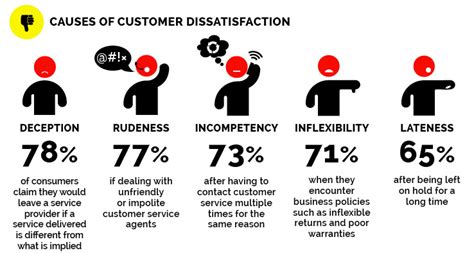 5 Areas Of Customer Dissatisfaction And How Your Business Can Dodge Them Guildquality