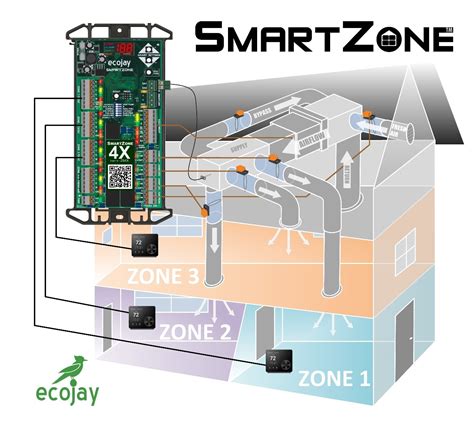 Zoningsupply Zone Control Zone Control Best Available