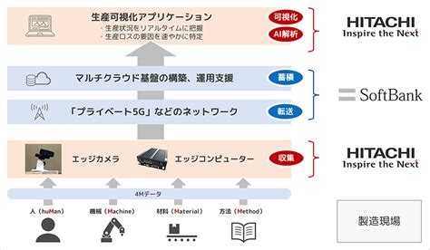 ソフトバンクと日立が製造現場のdx推進で協業、2023年度内に「製造現場可視化サービス」を提供 It Leaders